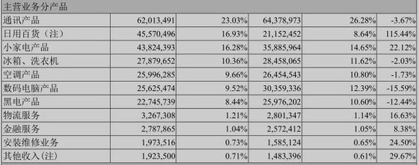 蘇寧的至暗時刻 營收假增長真下滑，轉型轉成四不像