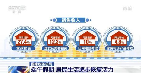 端午假期消費市場回暖 商品消費升溫，住宿餐飲穩步恢復